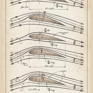 Vintage aerodynamics diagram illustrating airflow over an airfoil in multiple stages, showing lift, drag, flow lines, and pressure changes in hand-drawn technical style on aged parchment